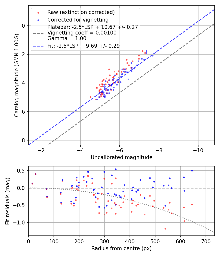 Photometry report