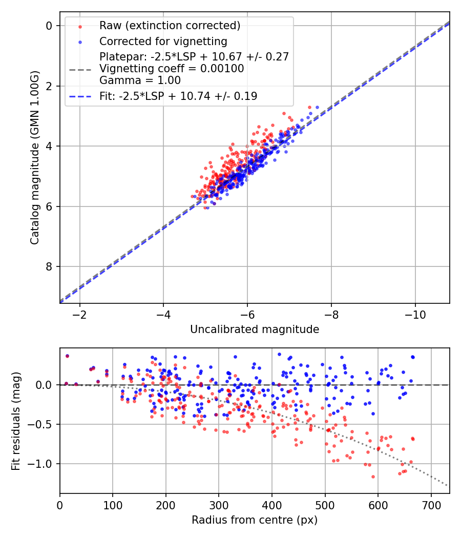 Photometry report