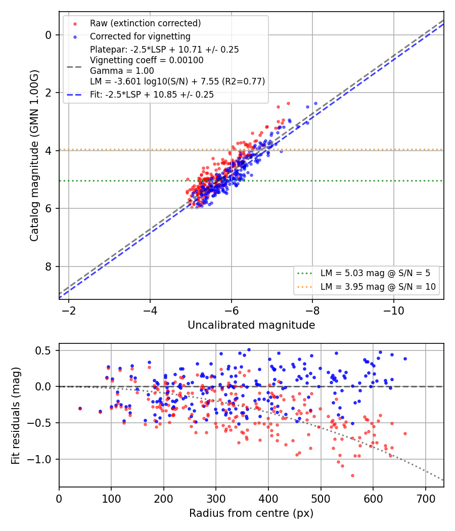 Photometry report