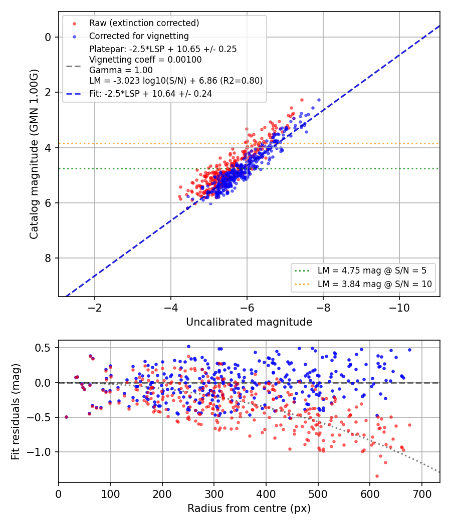 Photometry report