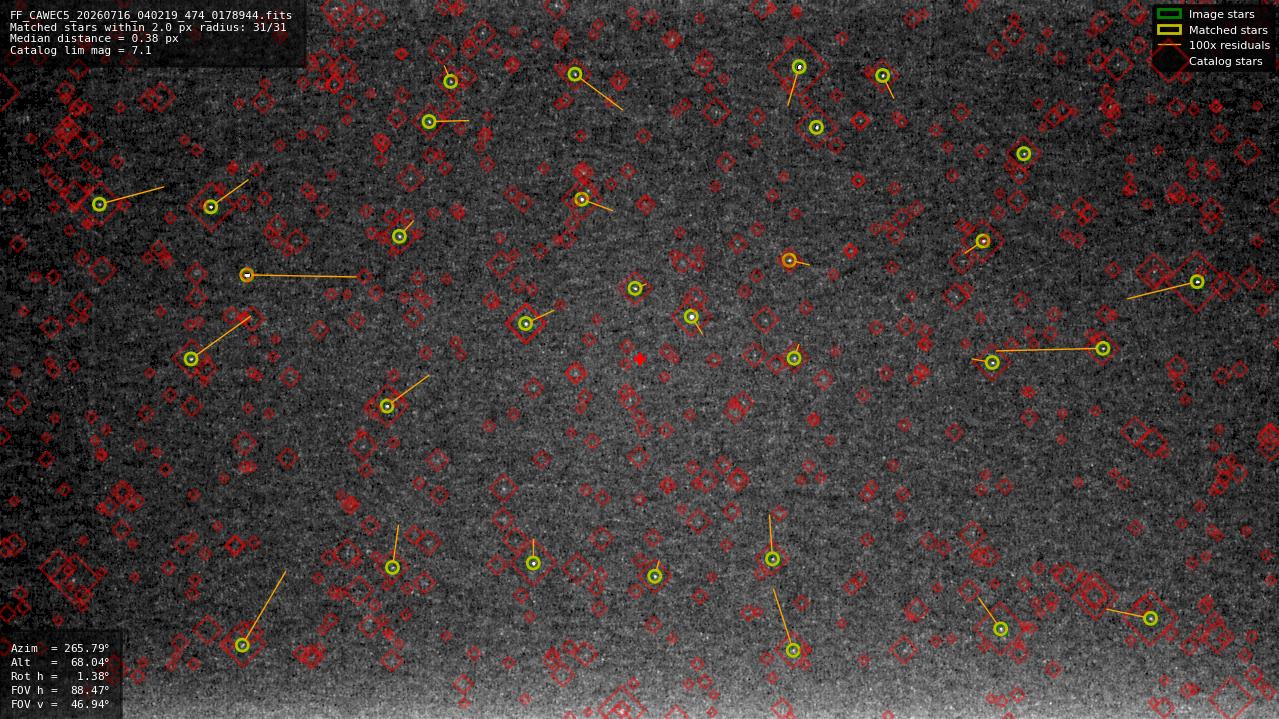 Astrometry report