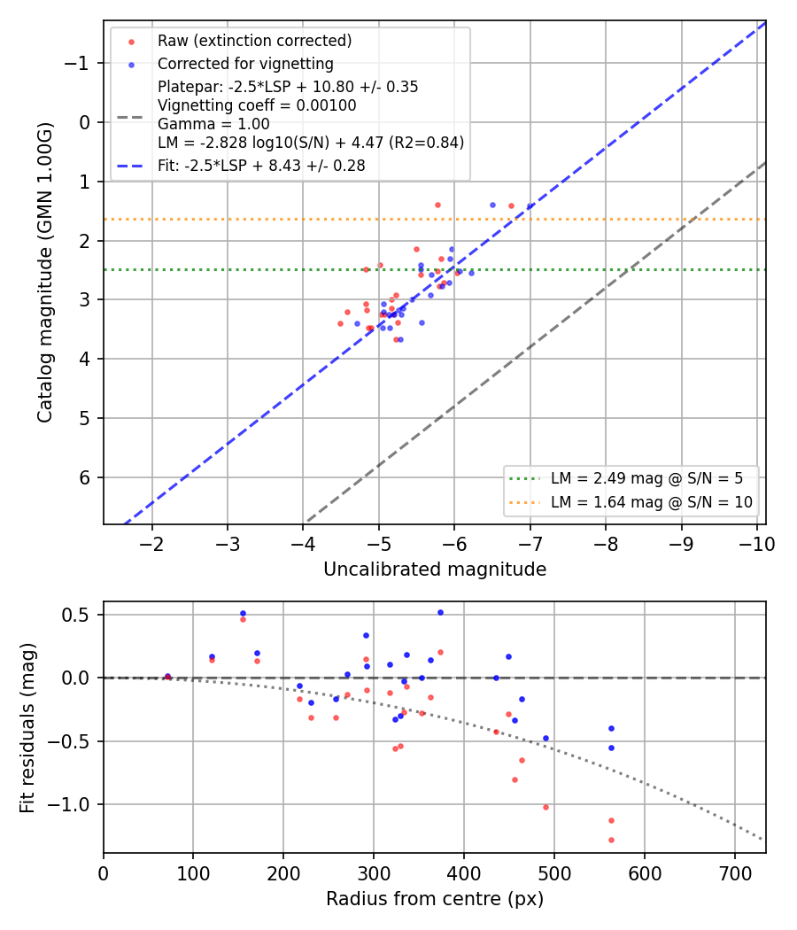 Photometry report