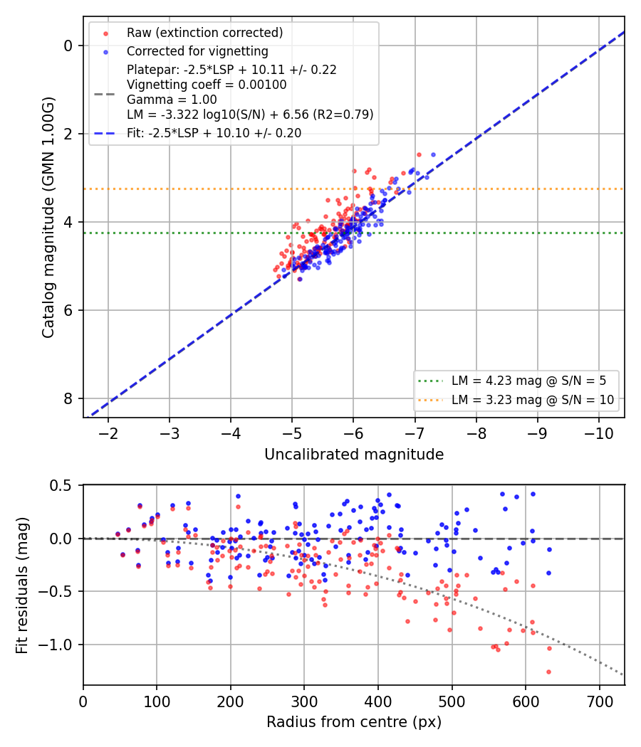 Photometry report