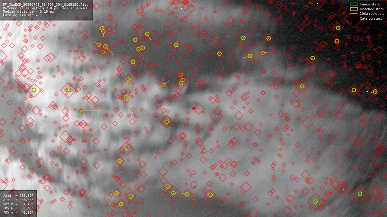 Astrometry report