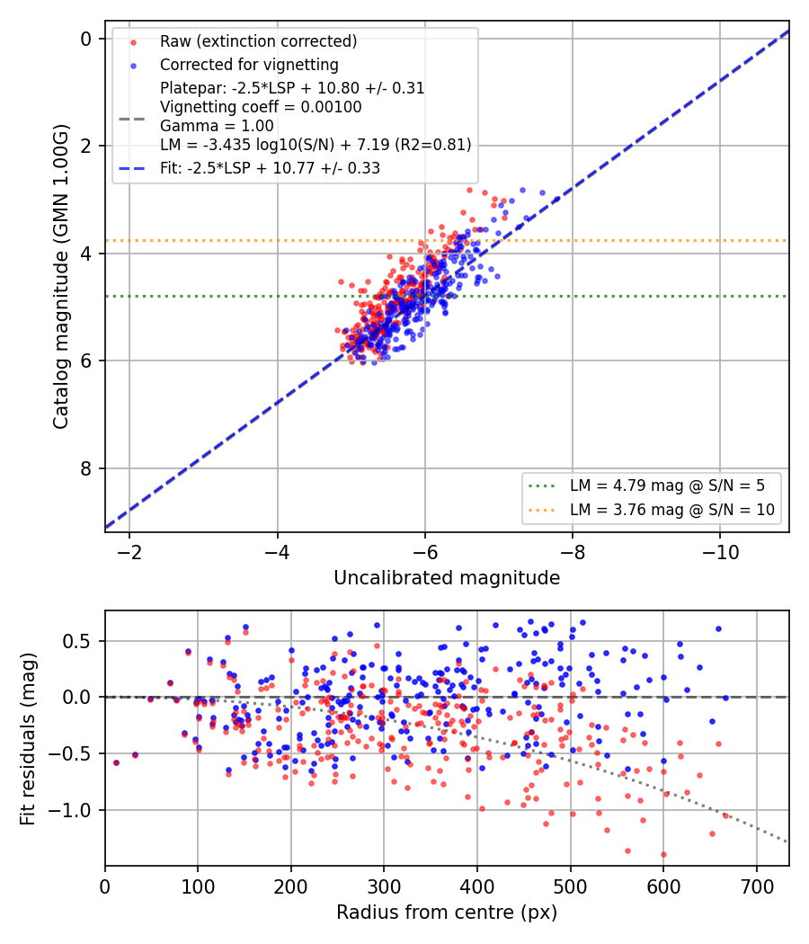 Photometry report