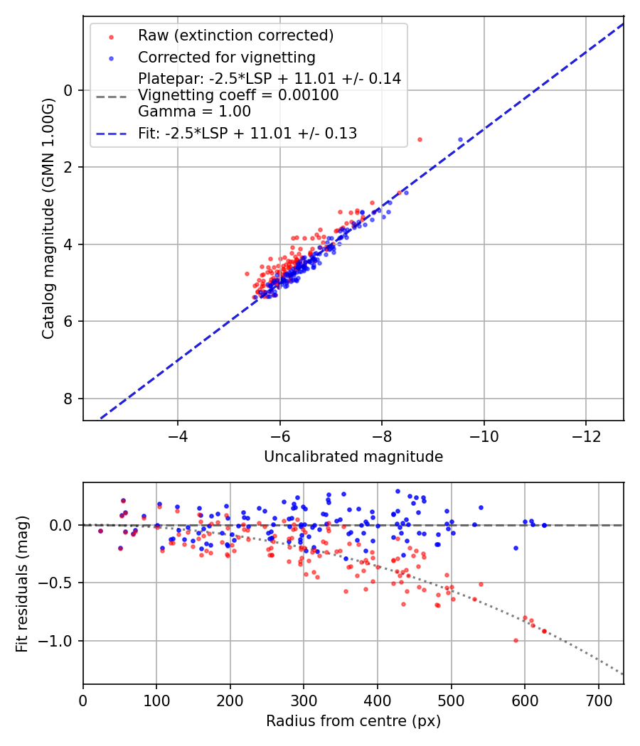 Photometry report