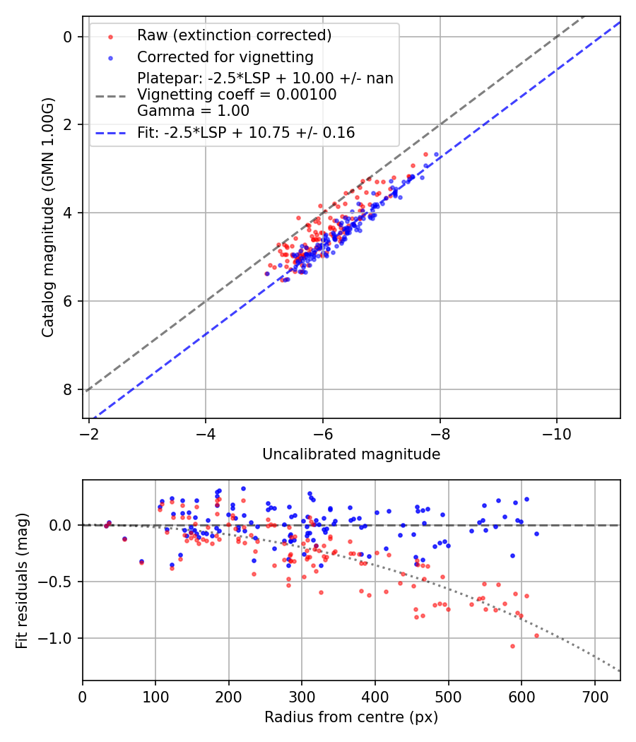 Photometry report