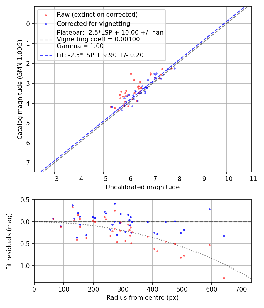 Photometry report