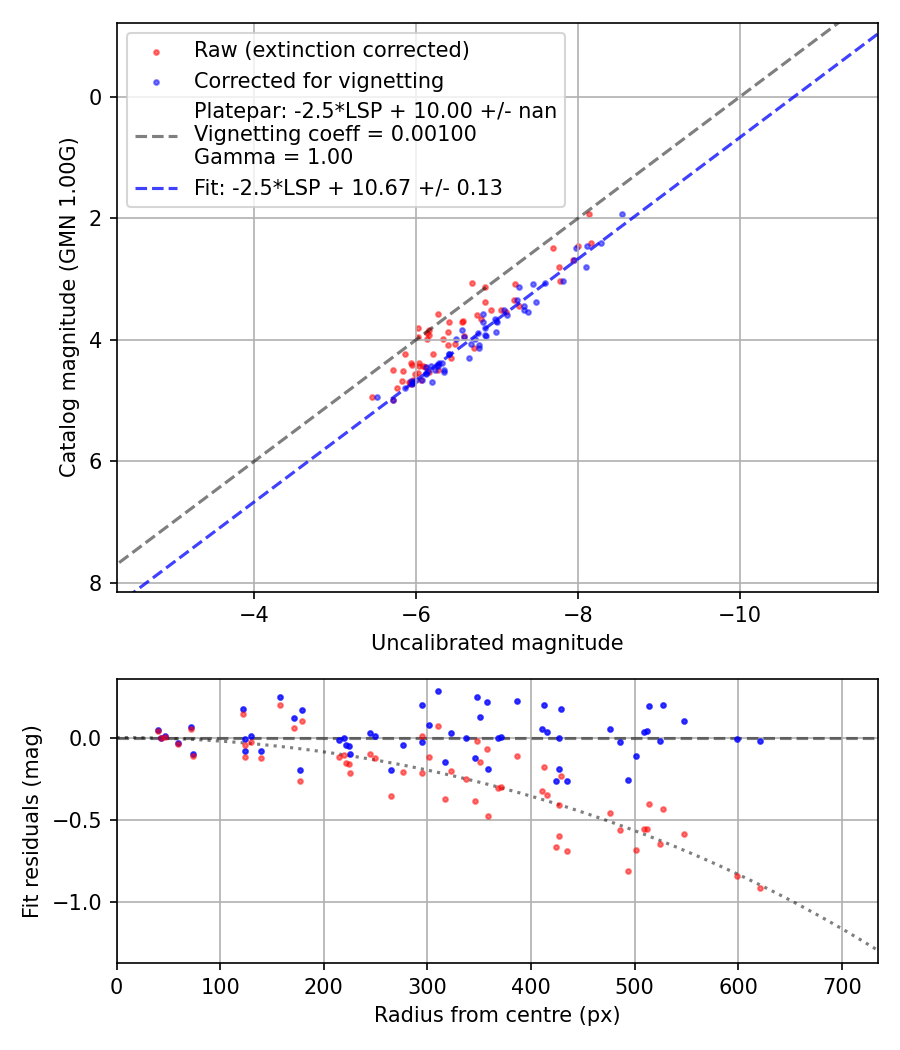 Photometry report
