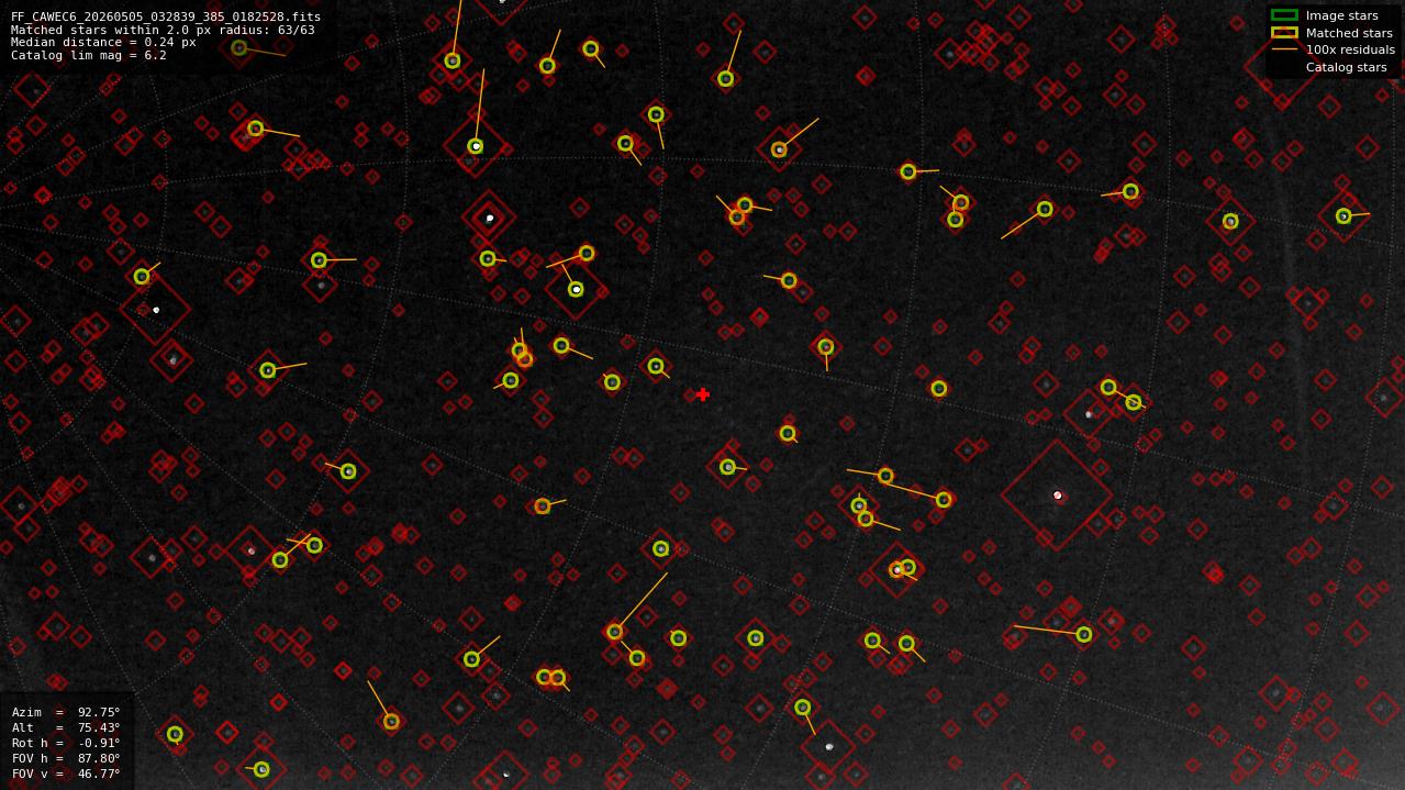 Astrometry report