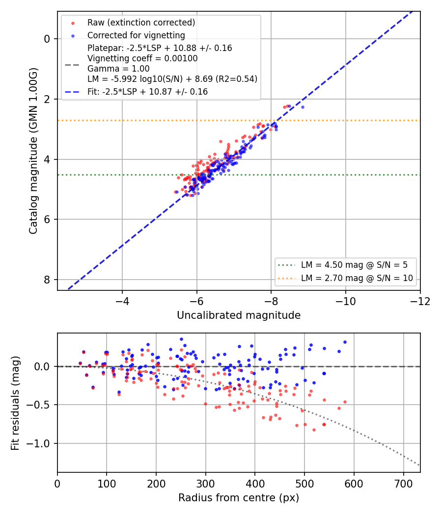 Photometry report