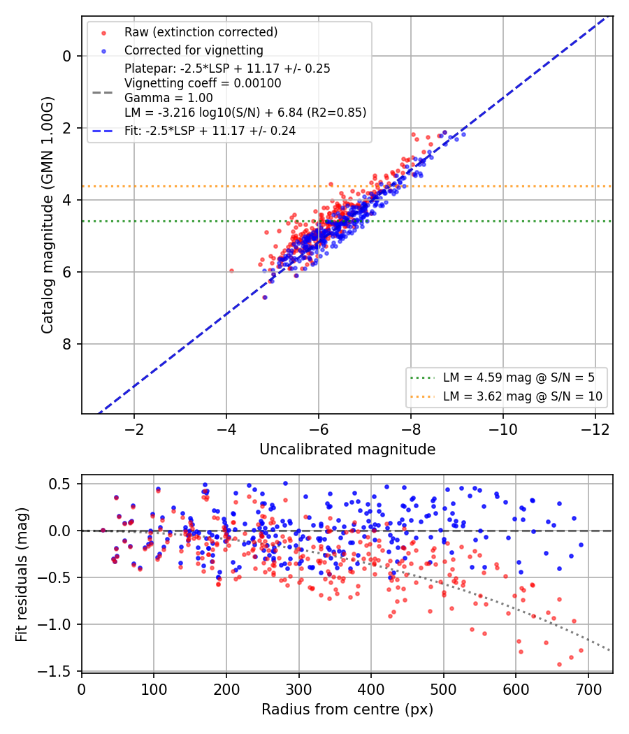 Photometry report
