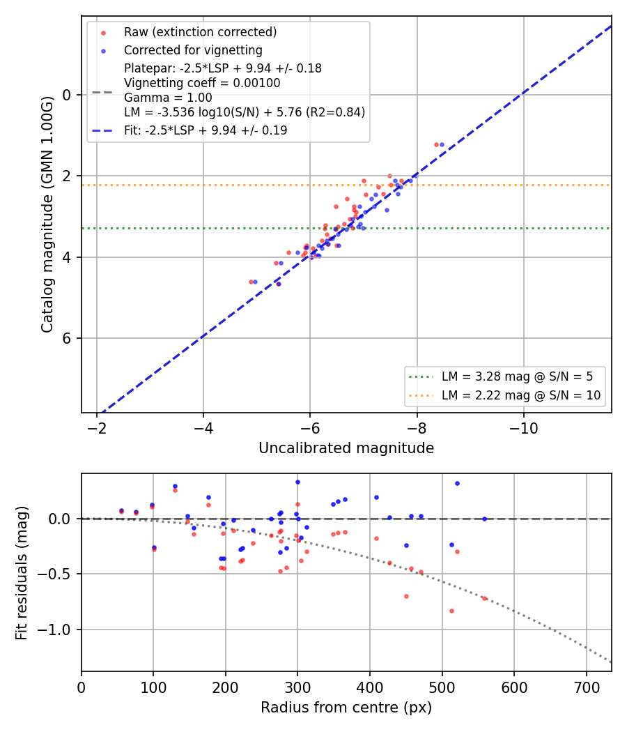 Photometry report