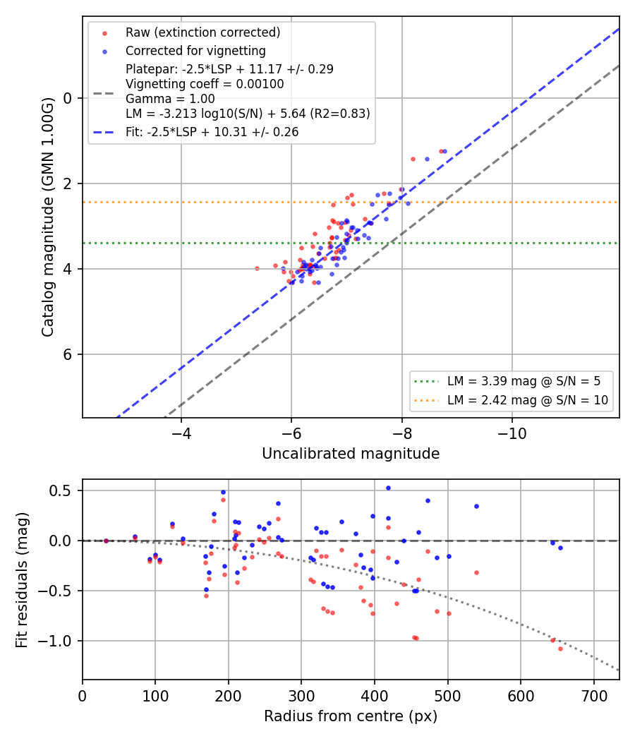 Photometry report