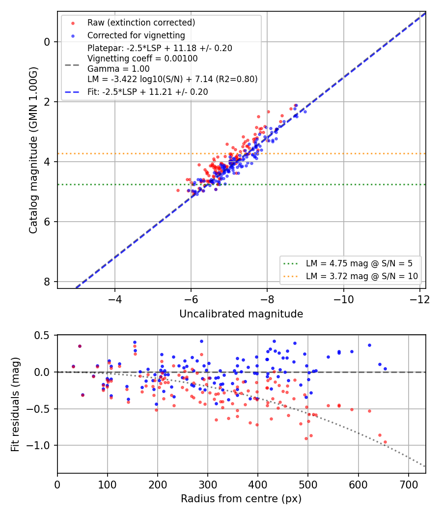Photometry report