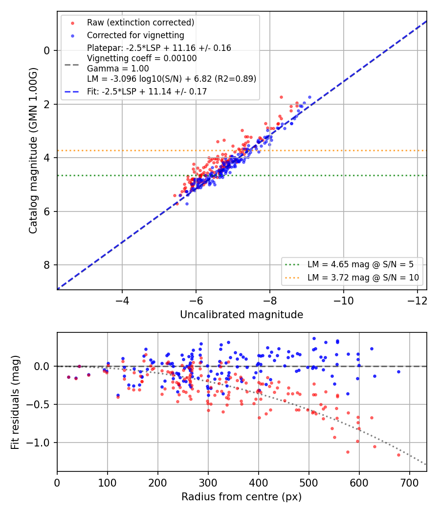 Photometry report