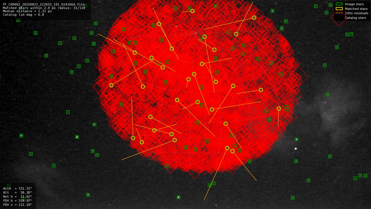 Astrometry report