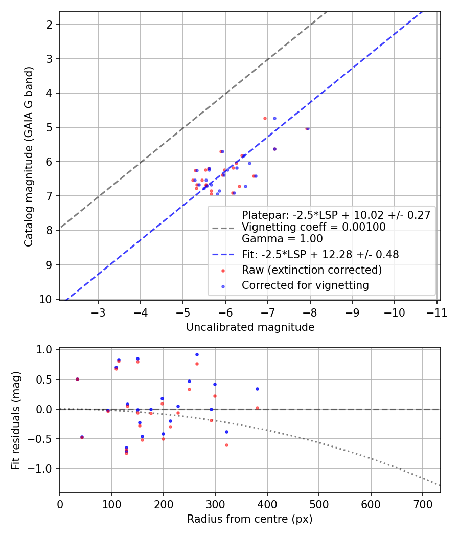 Photometry report