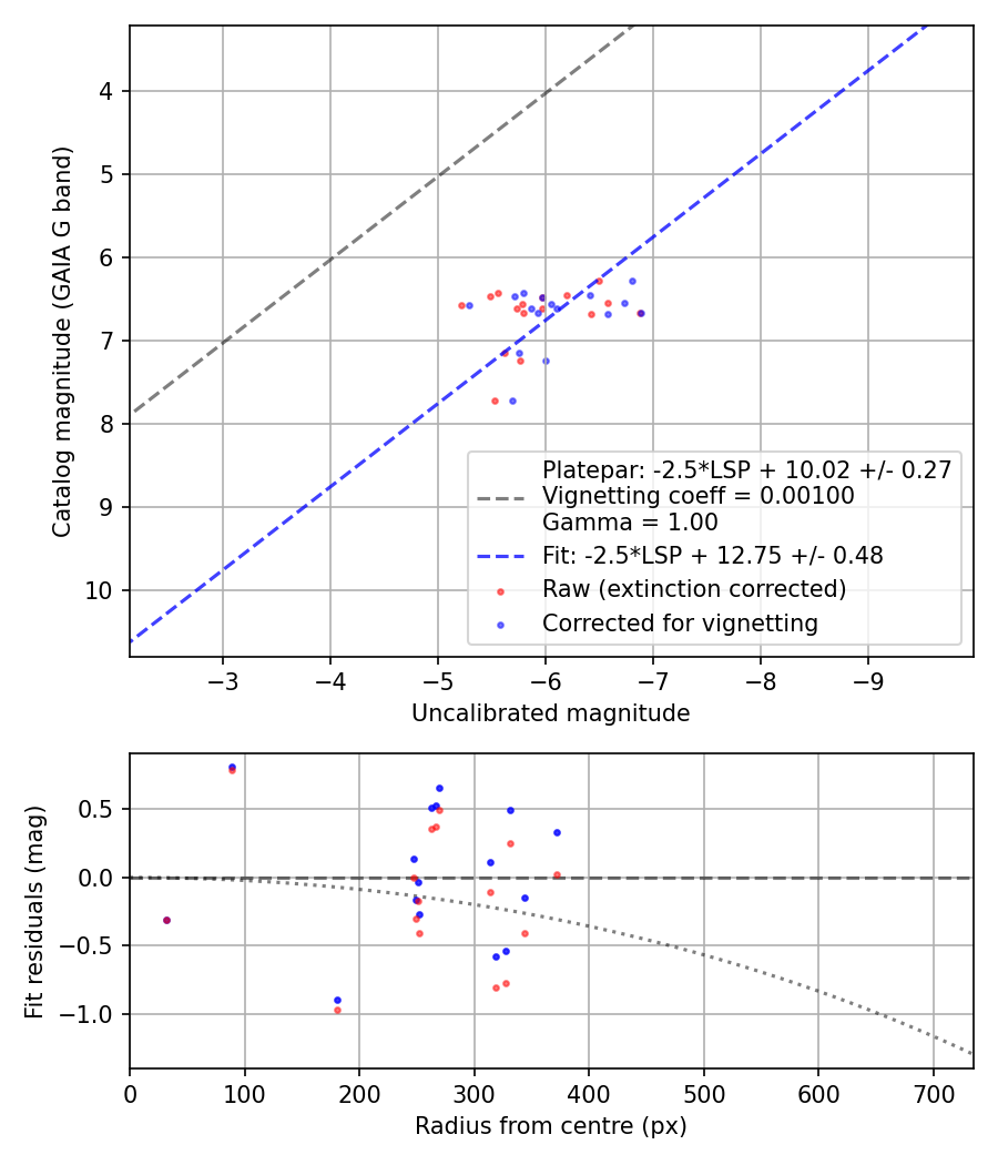 Photometry report