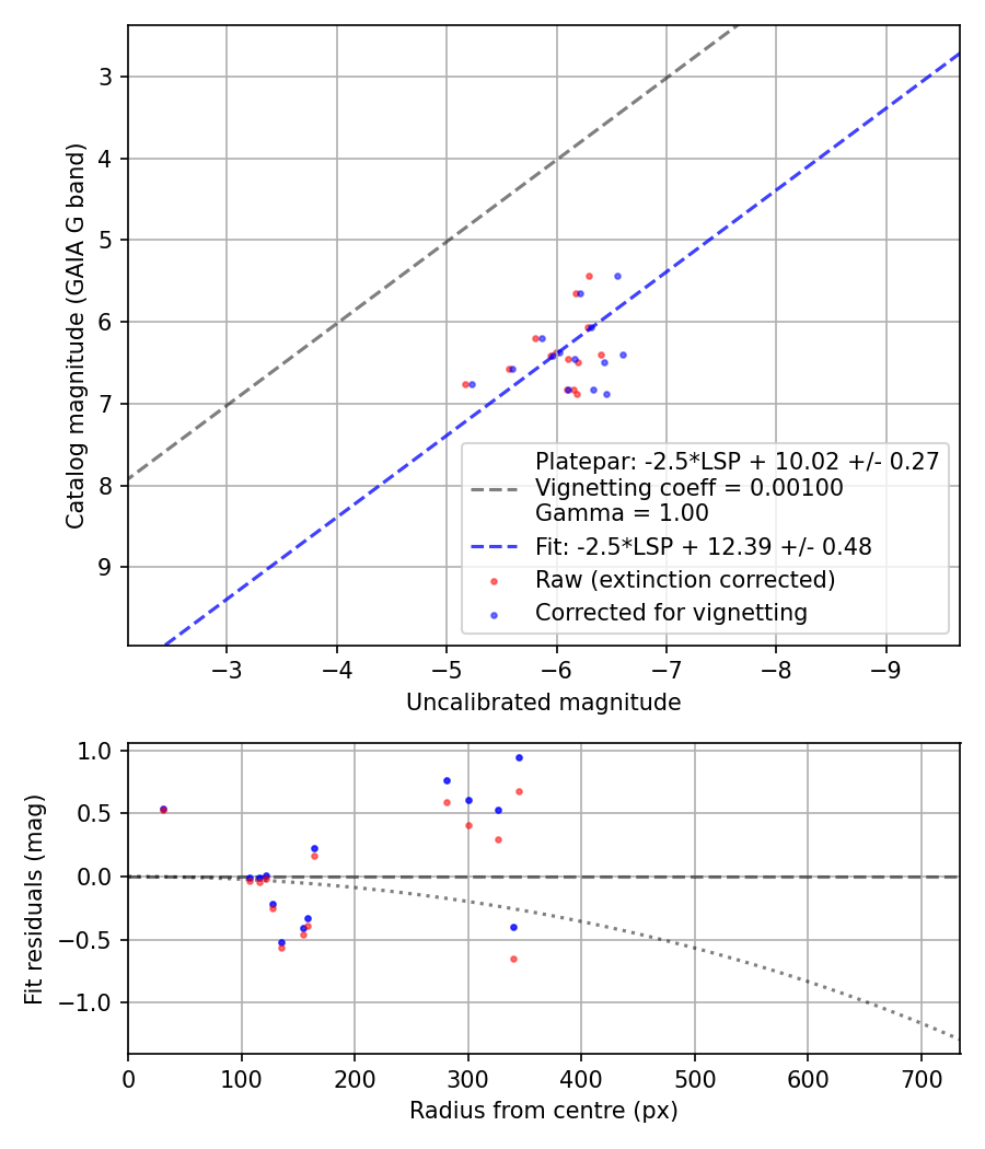 Photometry report