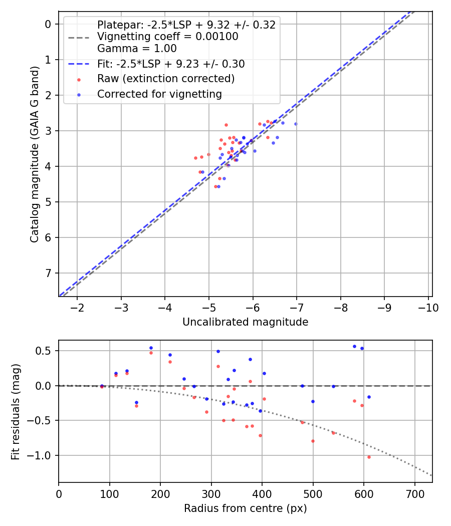 Photometry report