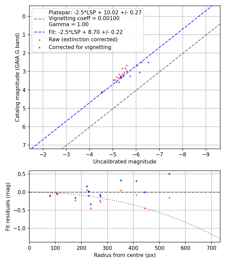 Photometry report