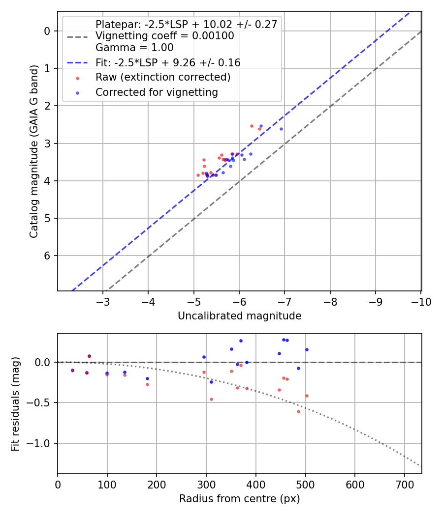 Photometry report
