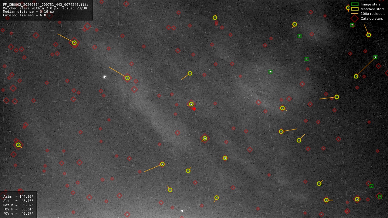 Astrometry report