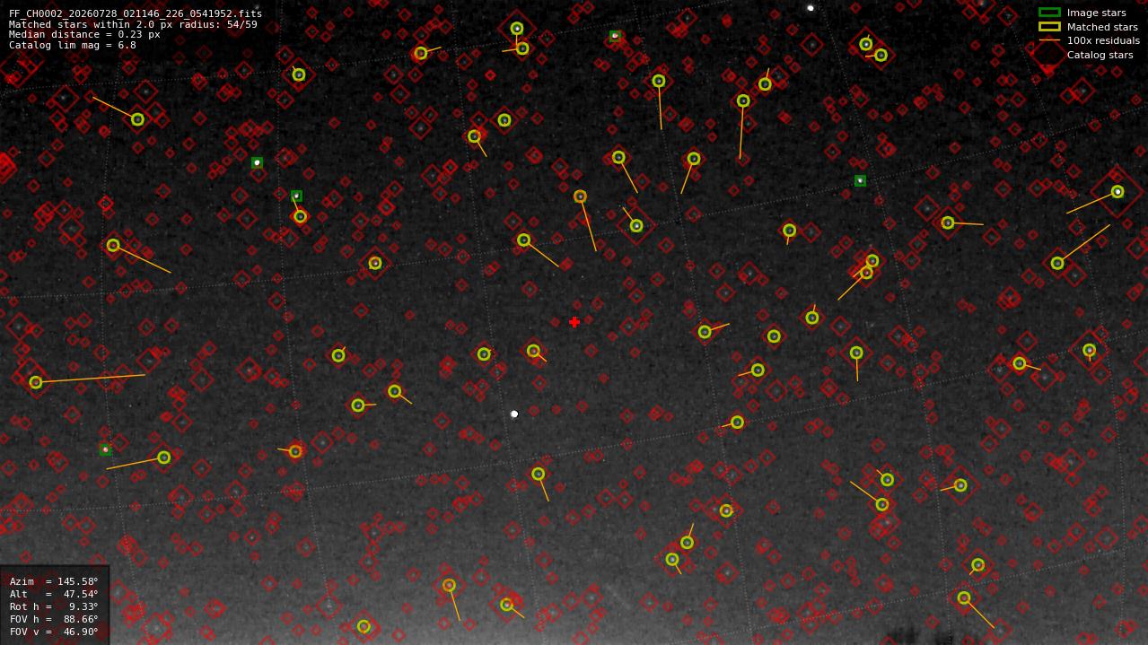 Astrometry report