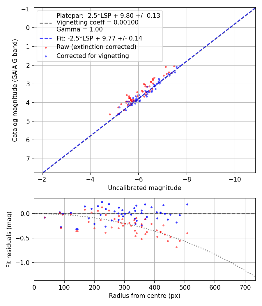Photometry report