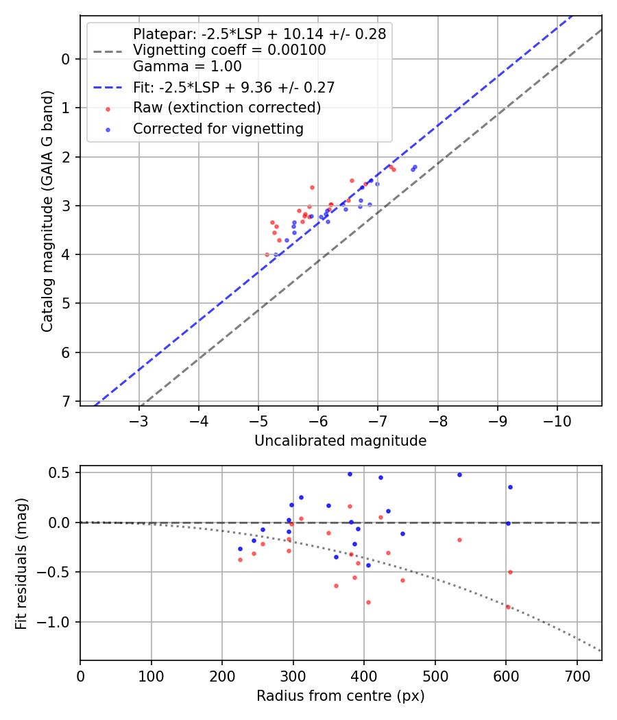 Photometry report