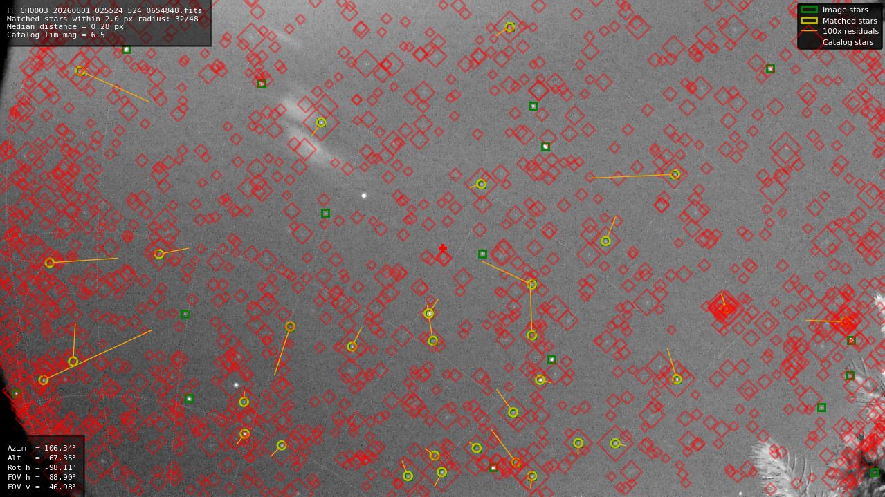 Astrometry report