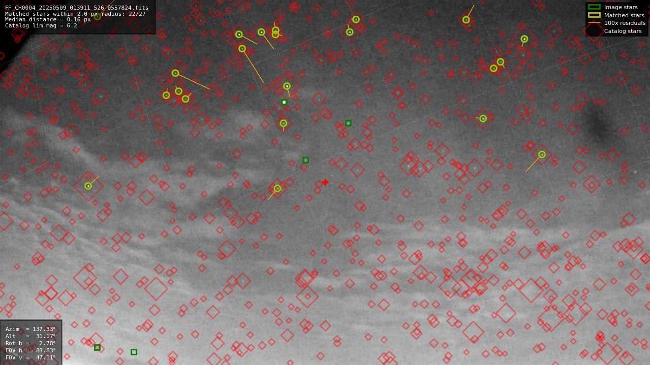 Astrometry report
