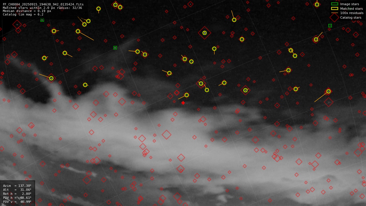 Astrometry report