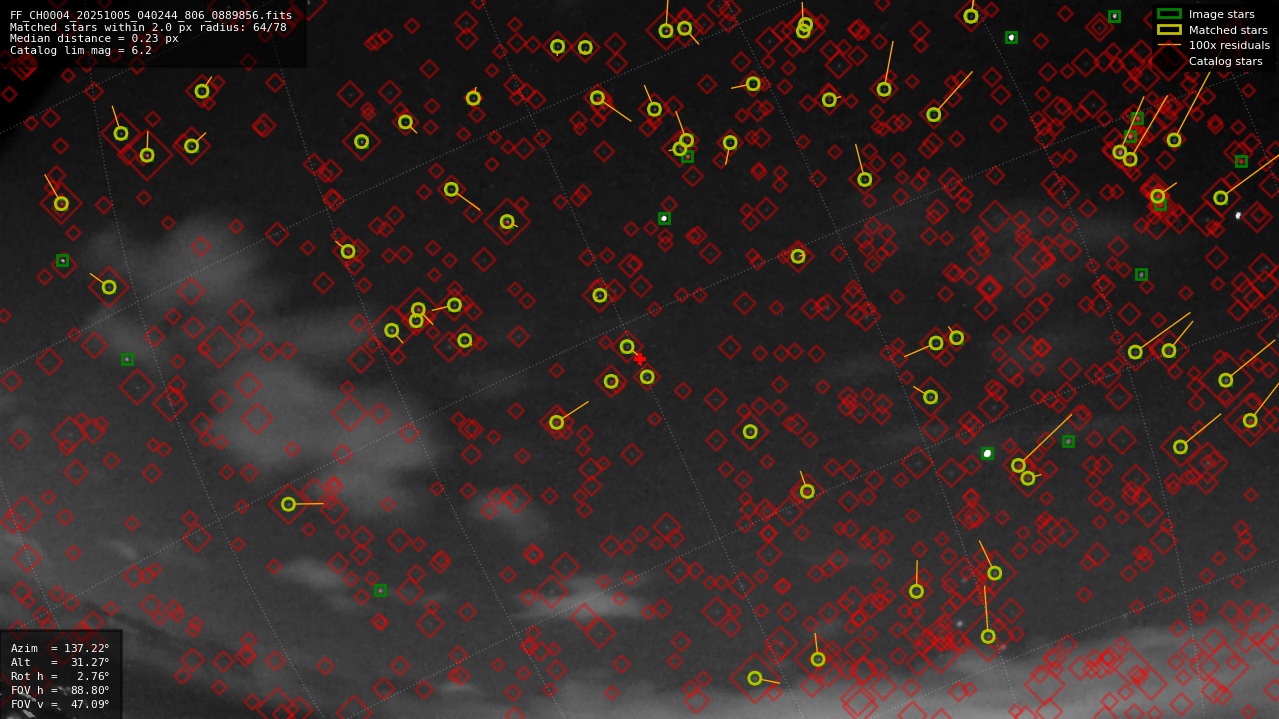 Astrometry report