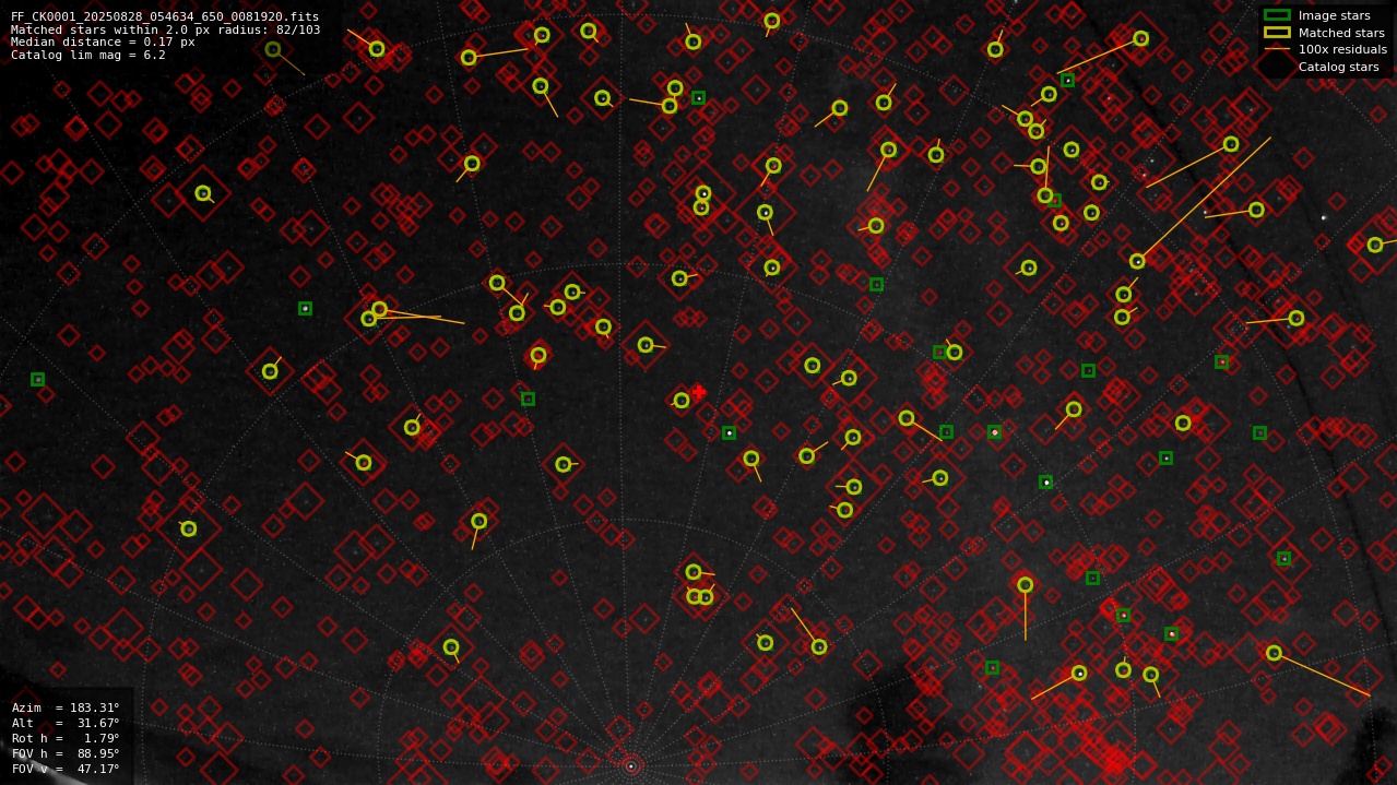 Astrometry report
