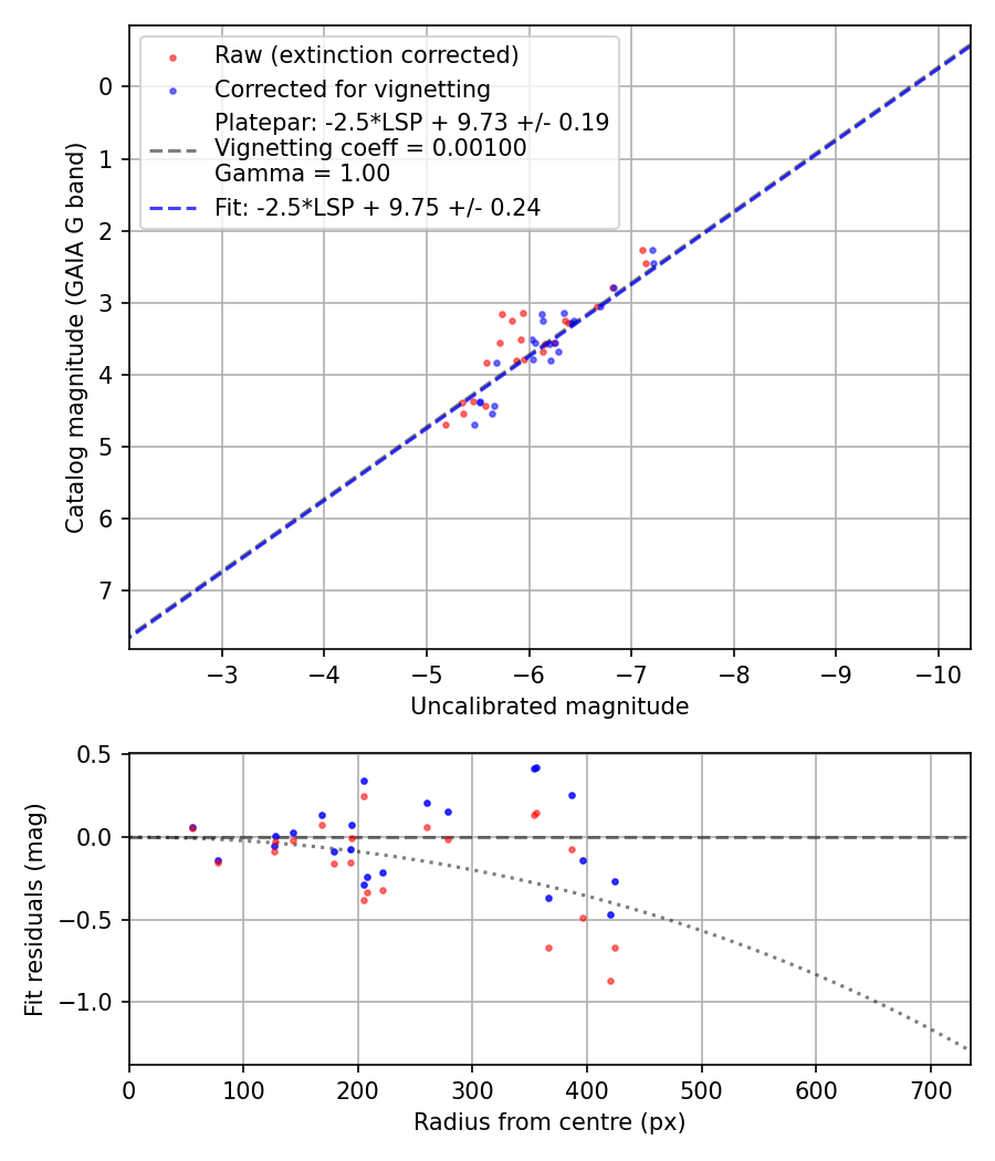 Photometry report