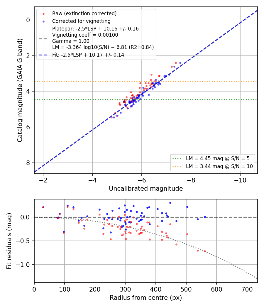 Photometry report