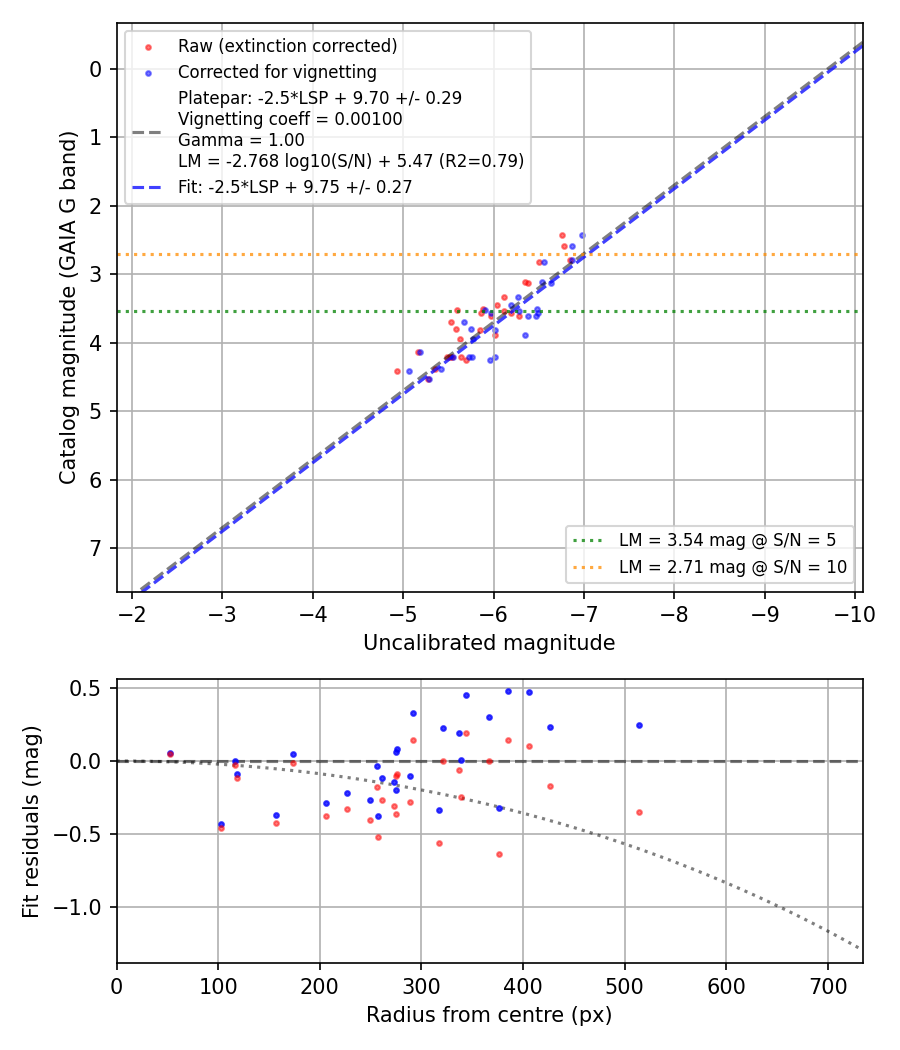 Photometry report
