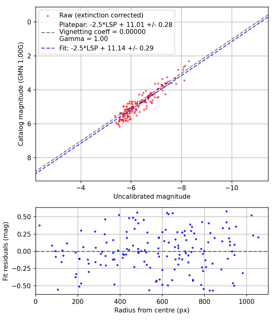Photometry report