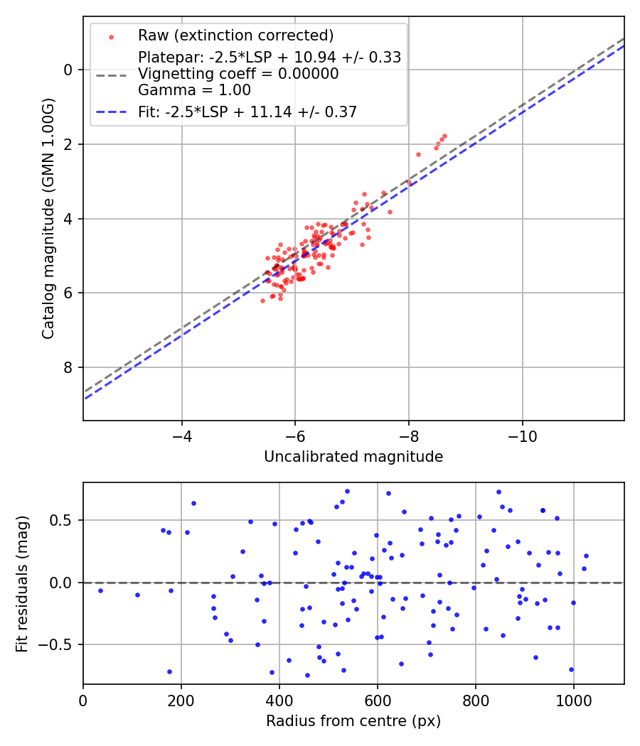 Photometry report