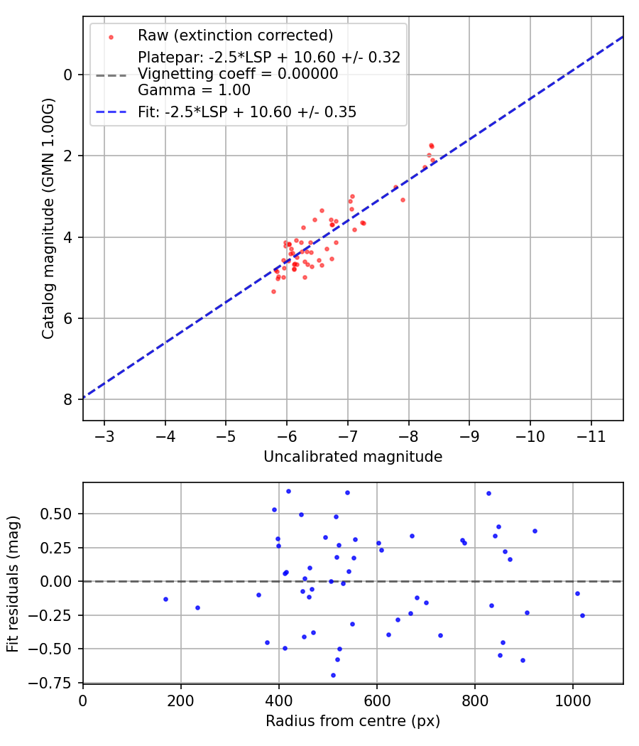 Photometry report