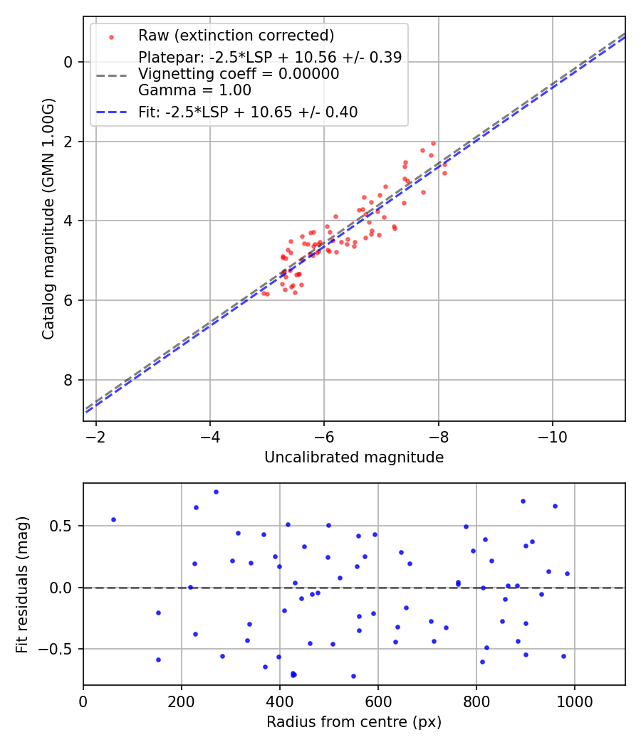 Photometry report