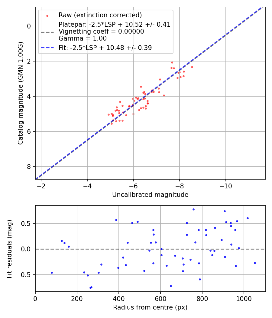 Photometry report