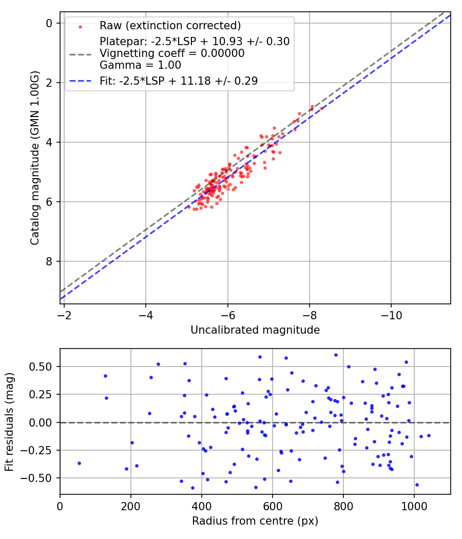 Photometry report