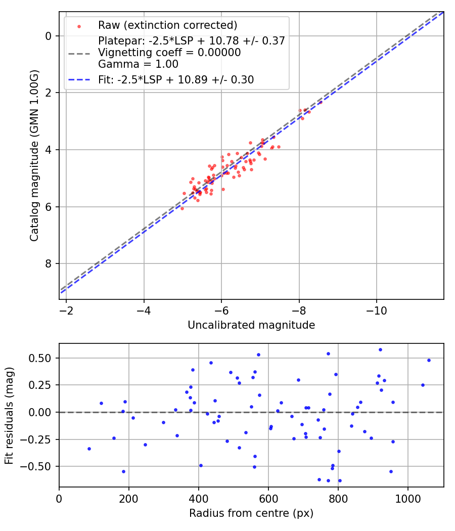 Photometry report