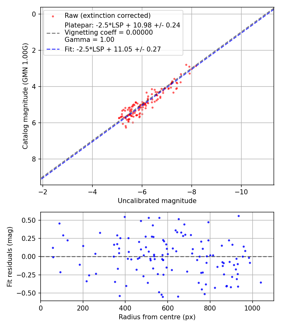 Photometry report