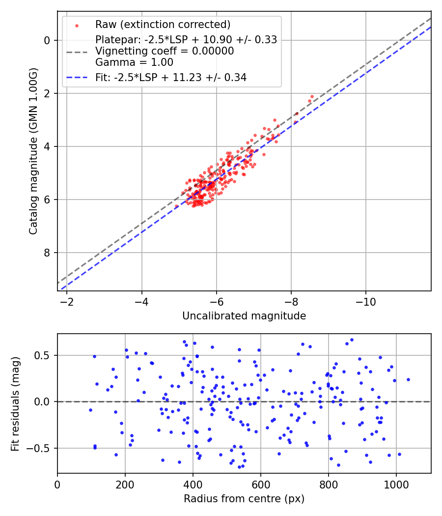 Photometry report