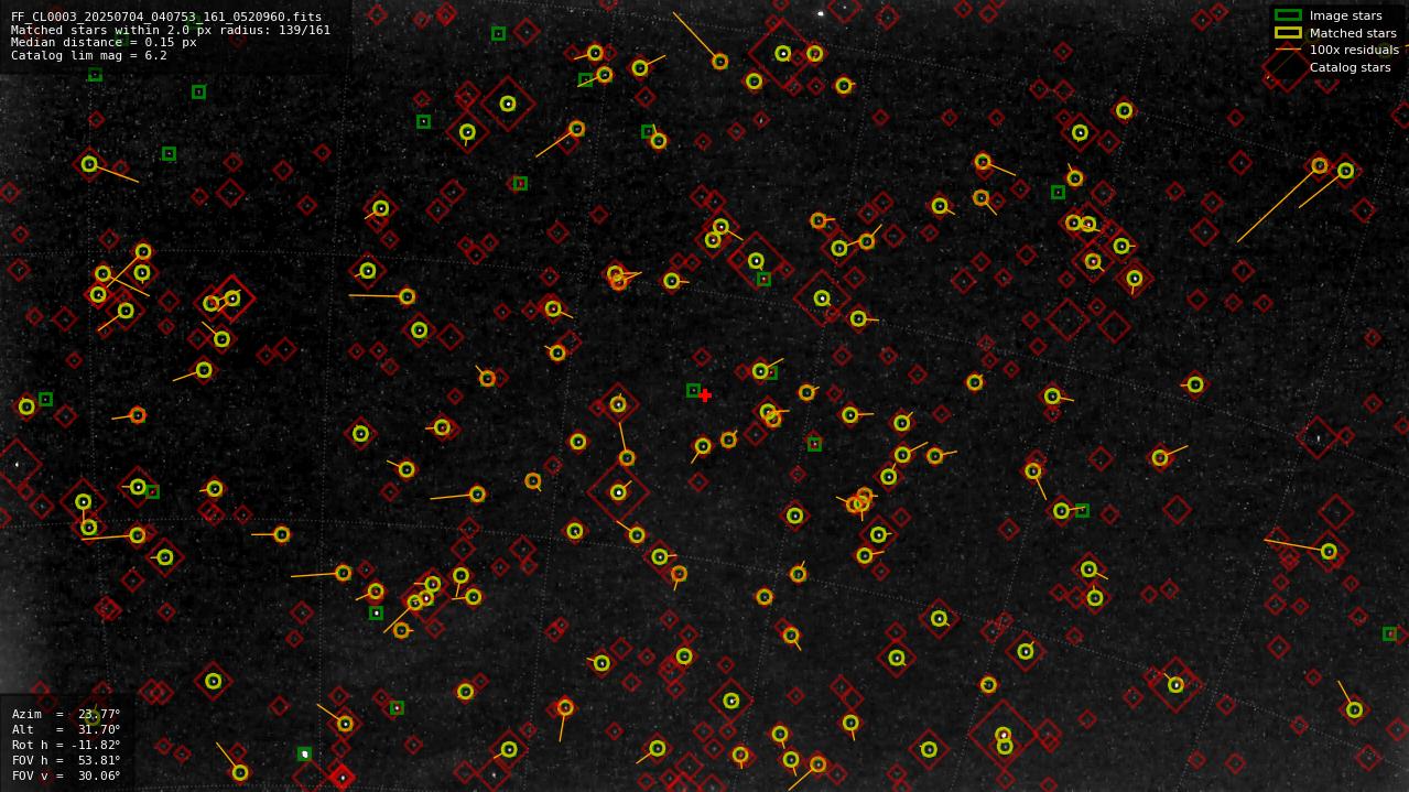 Astrometry report