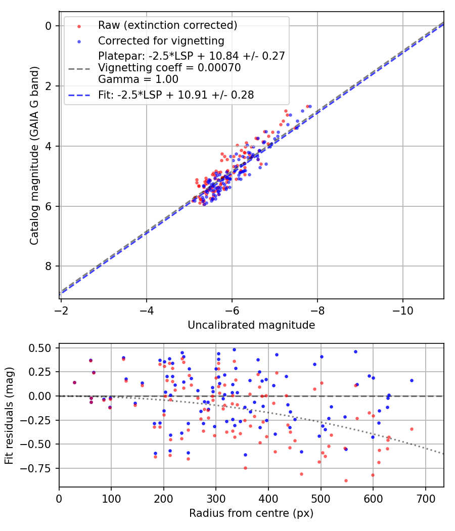 Photometry report